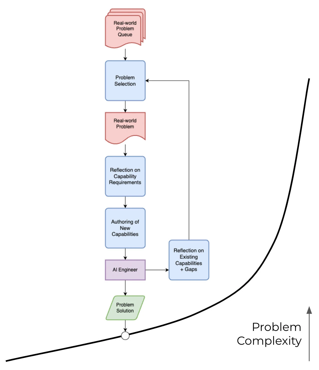 Diagram depicting an agentic scaffolding process to build an innovation flywheel